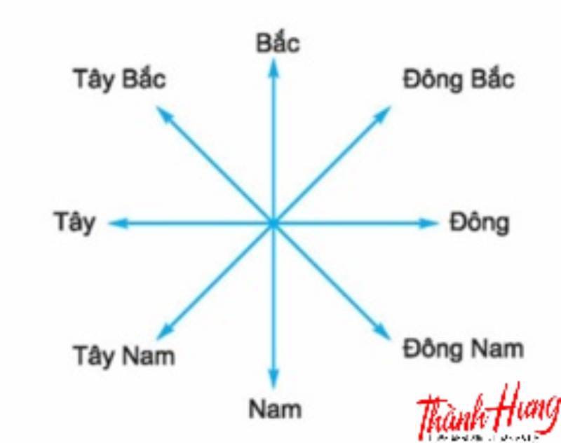 Theo quy định quốc tế, có tổng cộng 4 hướng chính để xác định vị trí bao gồm Bắc, Nam, Đông và Tây.
