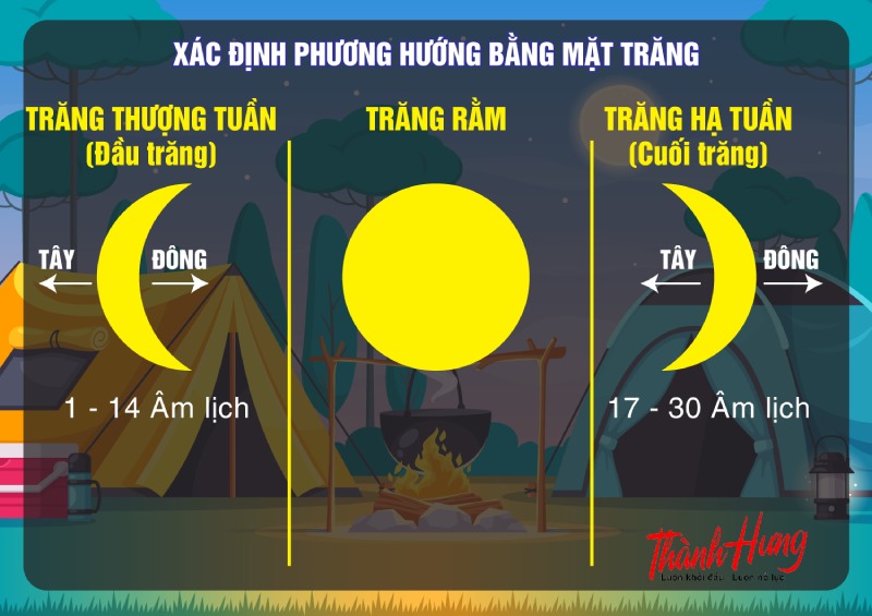 Dựa vào Mặt Trăng để xác định hướng.